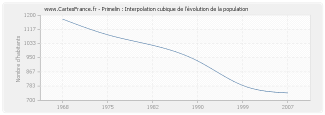 Primelin : Interpolation cubique de l'évolution de la population