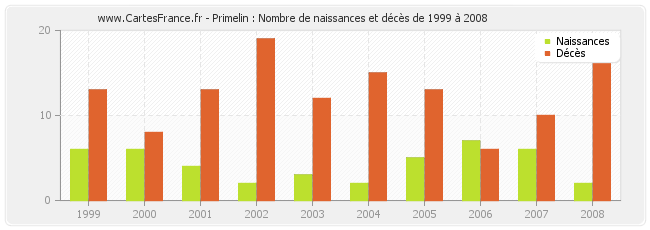 Primelin : Nombre de naissances et décès de 1999 à 2008