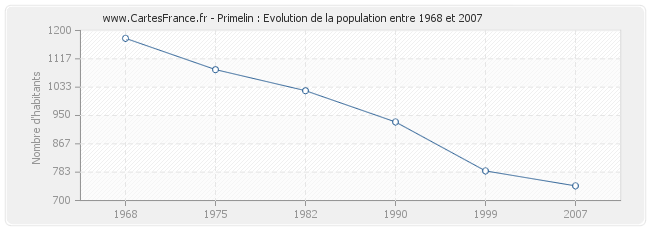 Population Primelin