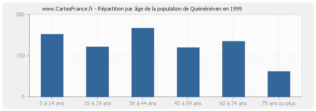 Répartition par âge de la population de Quéménéven en 1999