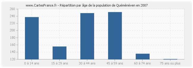 Répartition par âge de la population de Quéménéven en 2007