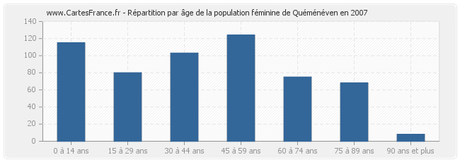 Répartition par âge de la population féminine de Quéménéven en 2007