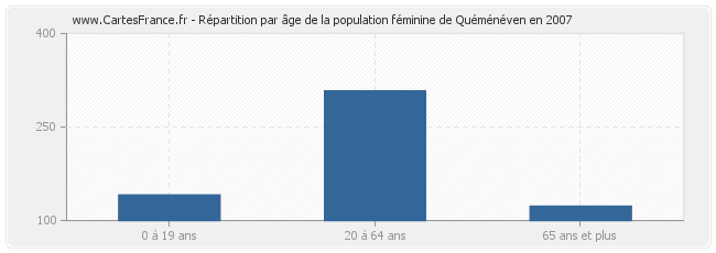 Répartition par âge de la population féminine de Quéménéven en 2007