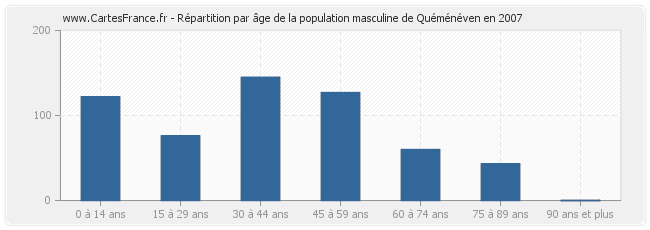 Répartition par âge de la population masculine de Quéménéven en 2007