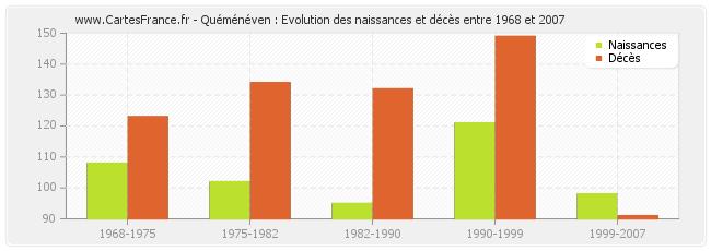 Quéménéven : Evolution des naissances et décès entre 1968 et 2007