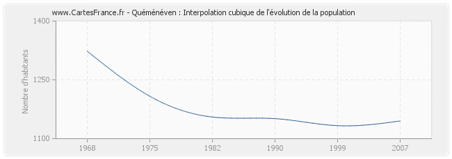 Quéménéven : Interpolation cubique de l'évolution de la population