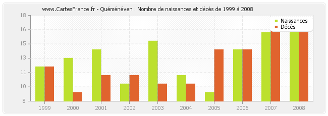 Quéménéven : Nombre de naissances et décès de 1999 à 2008