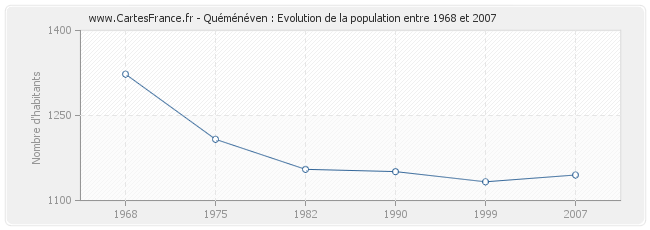 Population Quéménéven