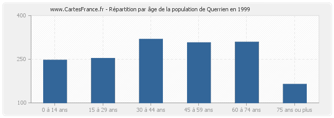 Répartition par âge de la population de Querrien en 1999