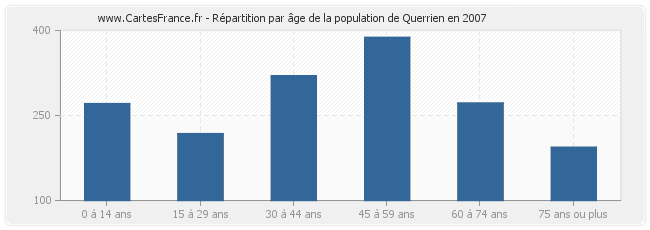 Répartition par âge de la population de Querrien en 2007