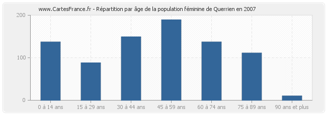 Répartition par âge de la population féminine de Querrien en 2007