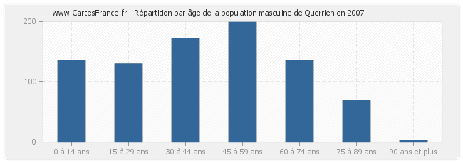 Répartition par âge de la population masculine de Querrien en 2007
