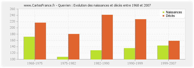 Querrien : Evolution des naissances et décès entre 1968 et 2007
