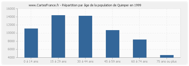 Répartition par âge de la population de Quimper en 1999