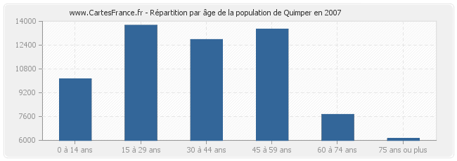 Répartition par âge de la population de Quimper en 2007