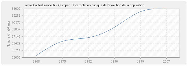 Quimper : Interpolation cubique de l'évolution de la population