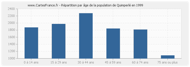 Répartition par âge de la population de Quimperlé en 1999