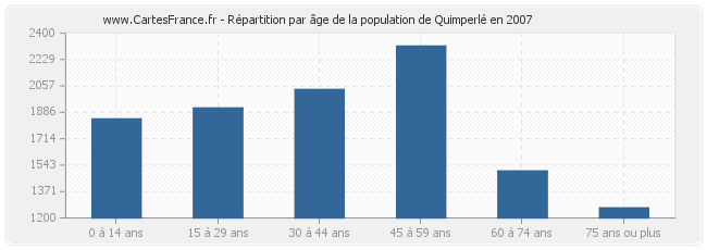 Répartition par âge de la population de Quimperlé en 2007