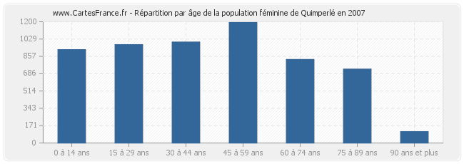 Répartition par âge de la population féminine de Quimperlé en 2007
