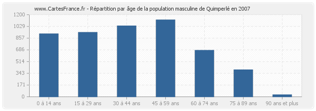 Répartition par âge de la population masculine de Quimperlé en 2007