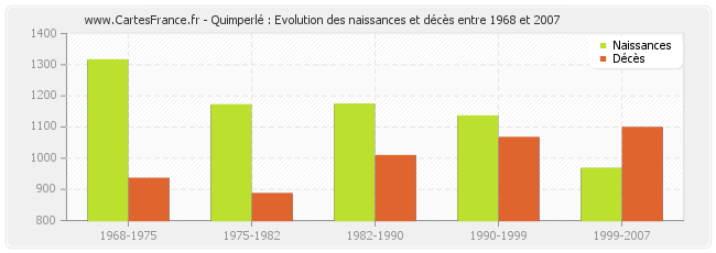 Quimperlé : Evolution des naissances et décès entre 1968 et 2007