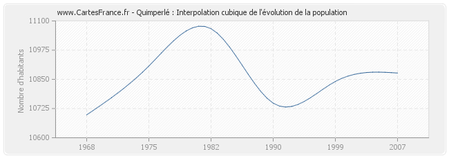 Quimperlé : Interpolation cubique de l'évolution de la population