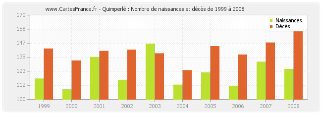 Quimperlé : Nombre de naissances et décès de 1999 à 2008