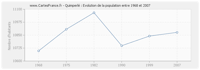 Population Quimperlé