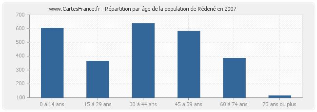 Répartition par âge de la population de Rédené en 2007