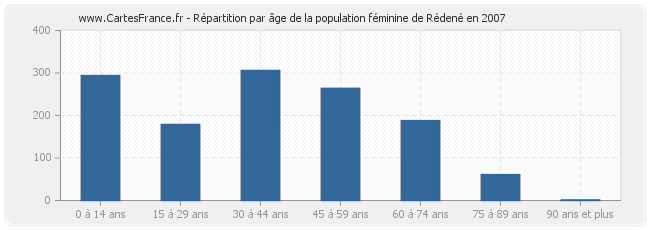 Répartition par âge de la population féminine de Rédené en 2007