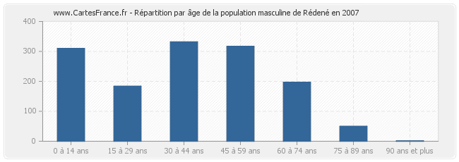 Répartition par âge de la population masculine de Rédené en 2007