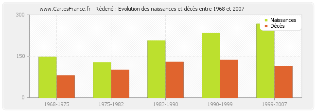 Rédené : Evolution des naissances et décès entre 1968 et 2007