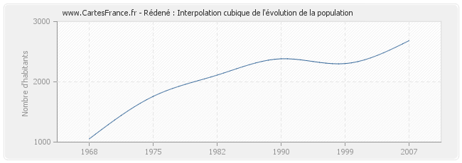 Rédené : Interpolation cubique de l'évolution de la population