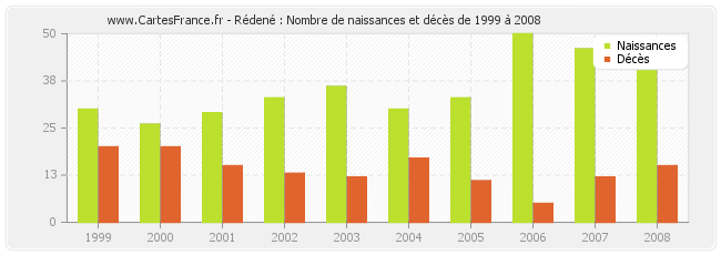 Rédené : Nombre de naissances et décès de 1999 à 2008