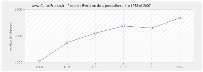 Population Rédené