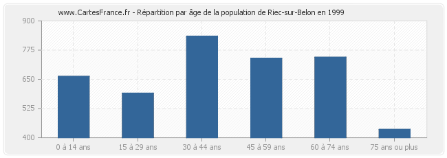 Répartition par âge de la population de Riec-sur-Belon en 1999