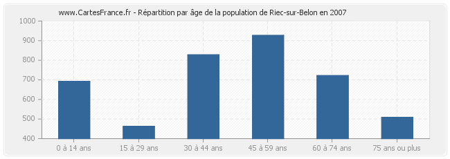 Répartition par âge de la population de Riec-sur-Belon en 2007