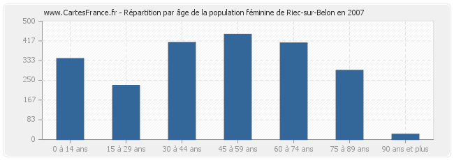 Répartition par âge de la population féminine de Riec-sur-Belon en 2007