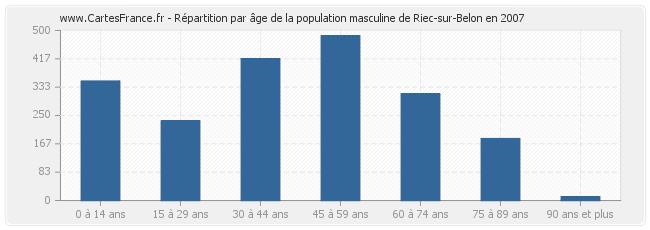 Répartition par âge de la population masculine de Riec-sur-Belon en 2007