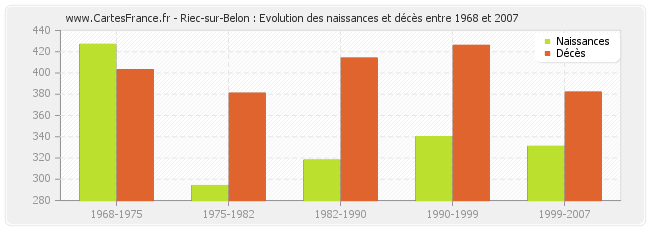 Riec-sur-Belon : Evolution des naissances et décès entre 1968 et 2007