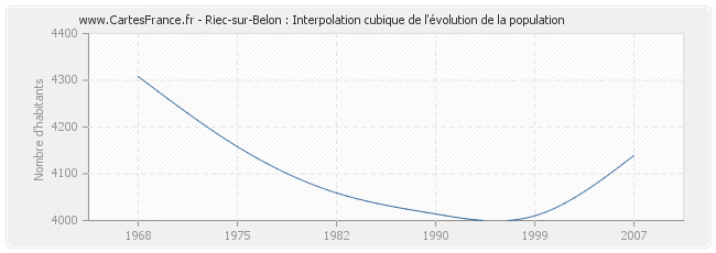 Riec-sur-Belon : Interpolation cubique de l'évolution de la population