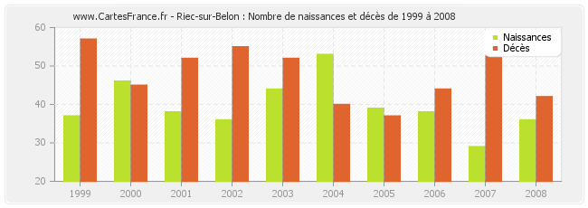 Riec-sur-Belon : Nombre de naissances et décès de 1999 à 2008