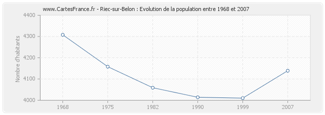Population Riec-sur-Belon