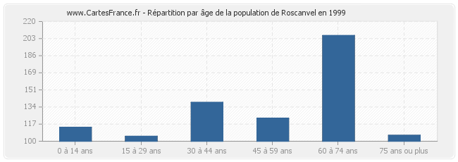Répartition par âge de la population de Roscanvel en 1999