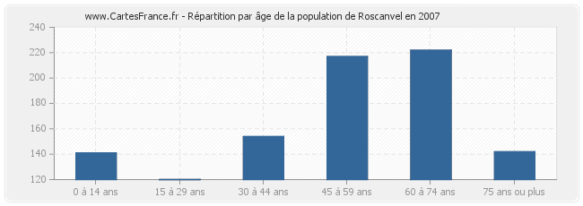 Répartition par âge de la population de Roscanvel en 2007