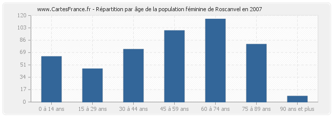 Répartition par âge de la population féminine de Roscanvel en 2007