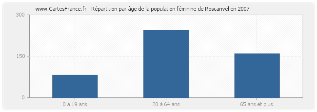 Répartition par âge de la population féminine de Roscanvel en 2007