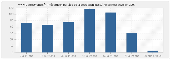 Répartition par âge de la population masculine de Roscanvel en 2007