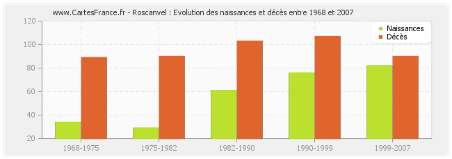 Roscanvel : Evolution des naissances et décès entre 1968 et 2007
