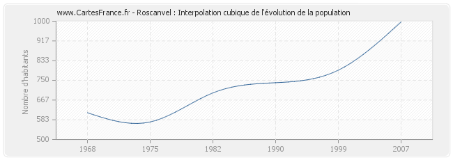 Roscanvel : Interpolation cubique de l'évolution de la population